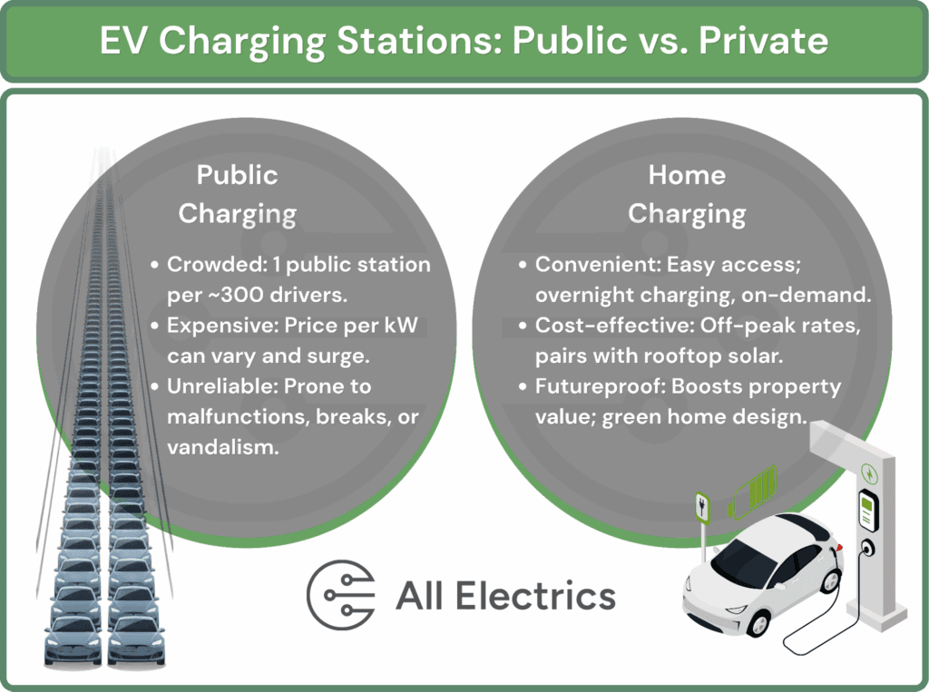 EV Charging station public vs at home